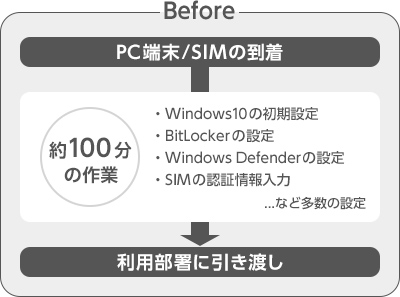 Before 約100分の作業