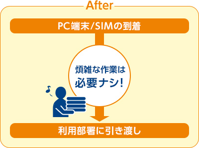 After 煩雑な作業は必要ナシ!