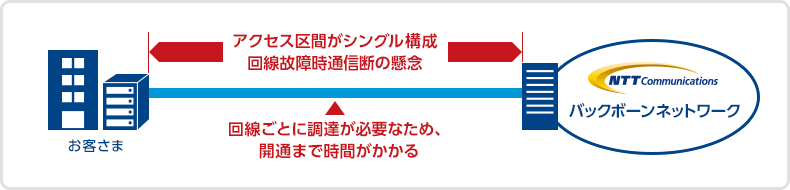 アクセス区間(シングル構成)