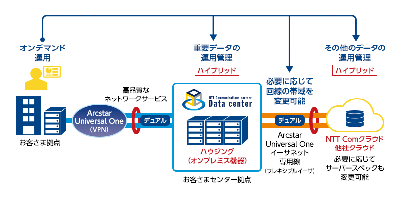 ハウジングとクラウドのハイブリッド運用時のネットワーク図