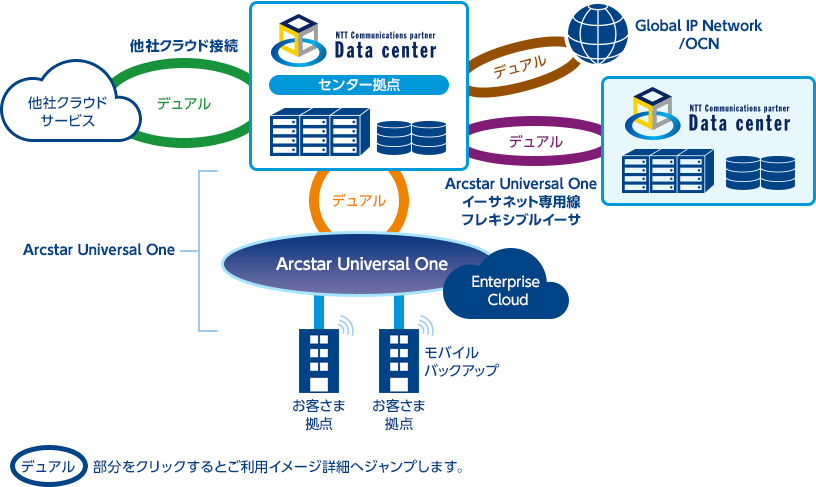 提携データセンター+提携データセンター用高品質ネットワーク