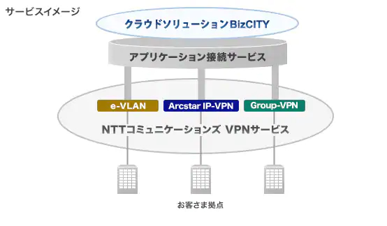 統合VPNアプリケーション接続サービス