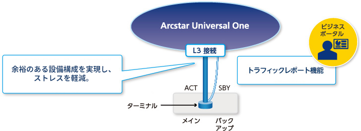 従来のベストエフォートプランの10倍余裕のある設備構成を実現! トラフィックレポート機能