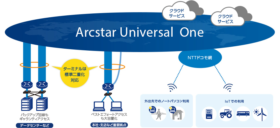 アクセス回線の二重化を標準装備。ネットワークに求められる高い信頼性・拡張性・柔軟性を実現しています。