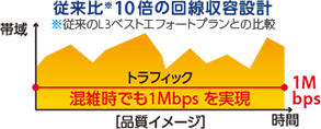 従来比10倍の回線収容設計