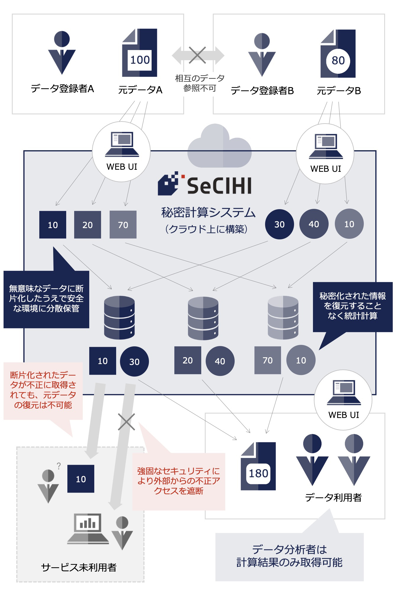 SeCIHI 秘密計算システム(クラウド上に構築)