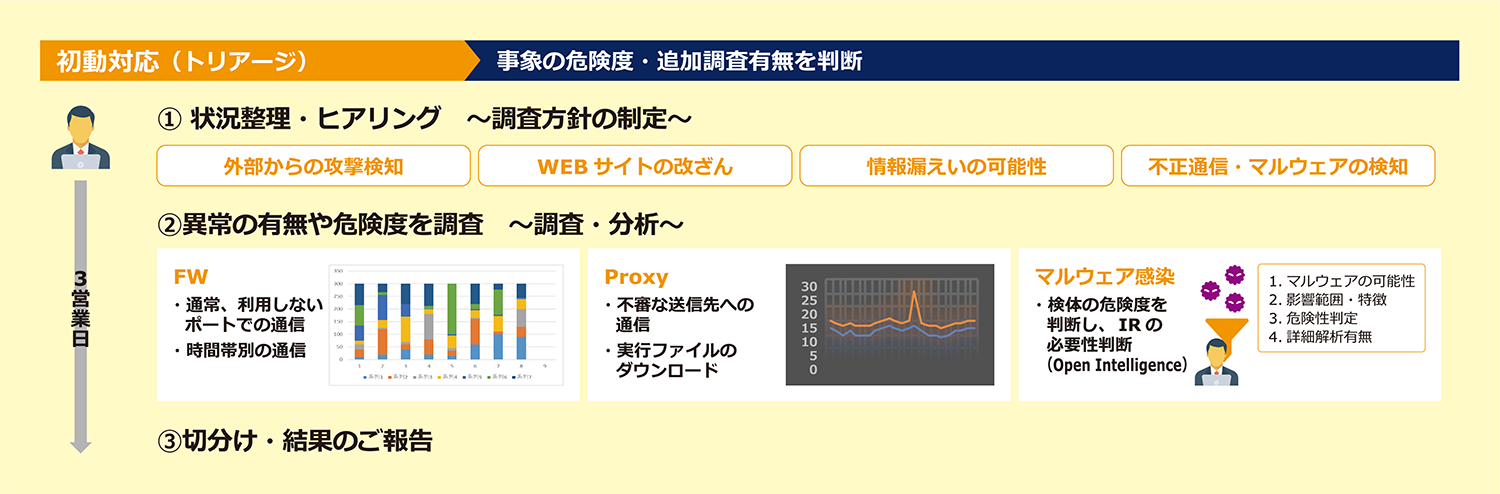 セキュリティインシデント時に必要となる初動対応