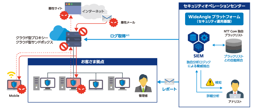 クラウドGWセキュリティの概要図