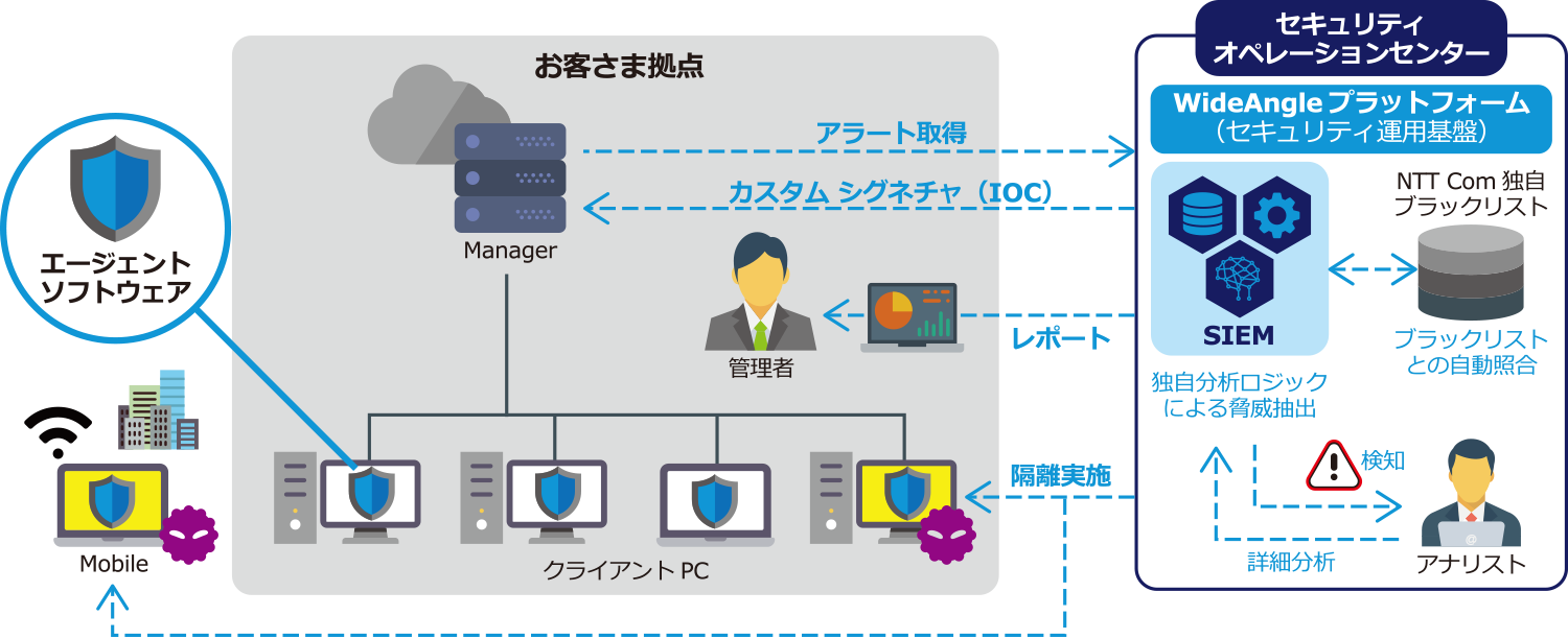 エンドポイントセキュリティ(EDR)
