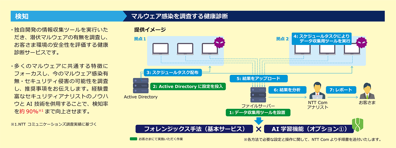 インシデントレスポンスの知見を活かした潜伏マルウェアへの感染有無を調査
