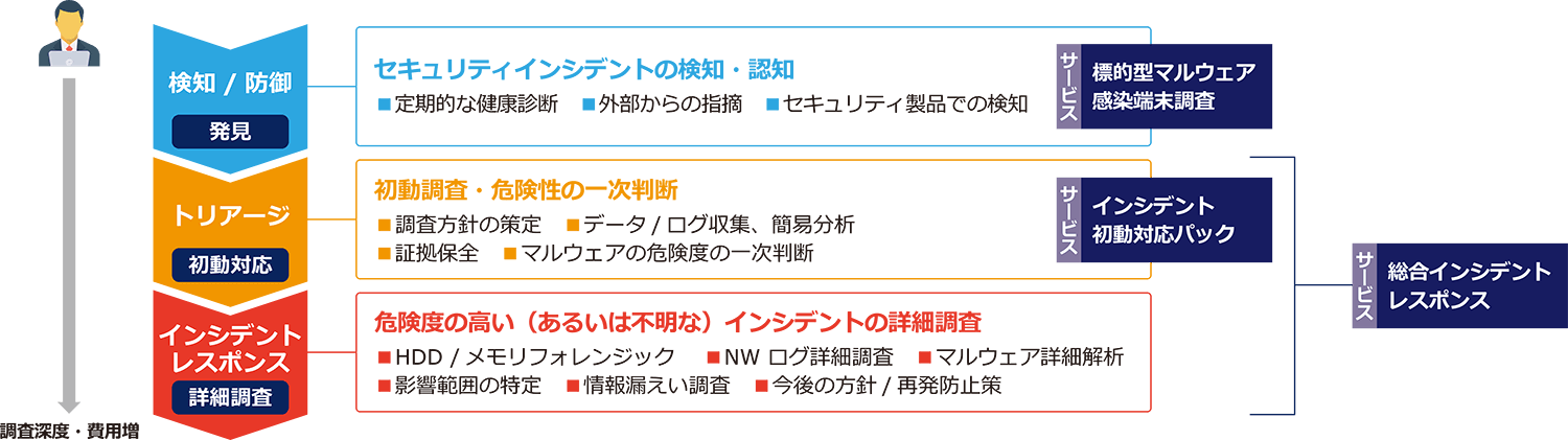 インシデントレスポンス調査ステップ