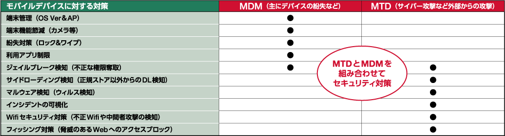 MTDとMDMを組み合わせてセキュリティ対策