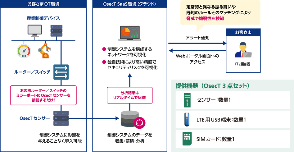 WideAngle(OsecT)の概要図