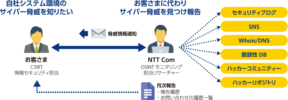 OSINTモニタリングの概要図