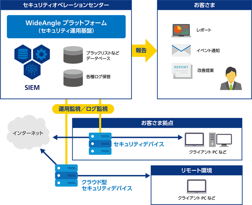 ネットワークセキュリティ/コンテンツセキュリティのご利用イメージ