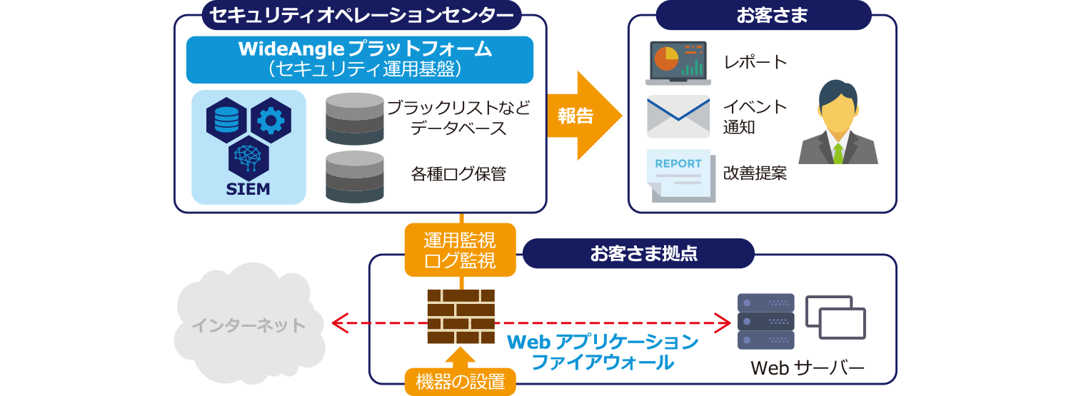 WAF(Webアプリケーションファイアウォール)のご利用イメージ
