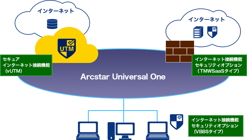Arcstar Universal Oneをご利用のお客さまイメージ Arcstar Universal Oneをご利用のお客さまイメージ