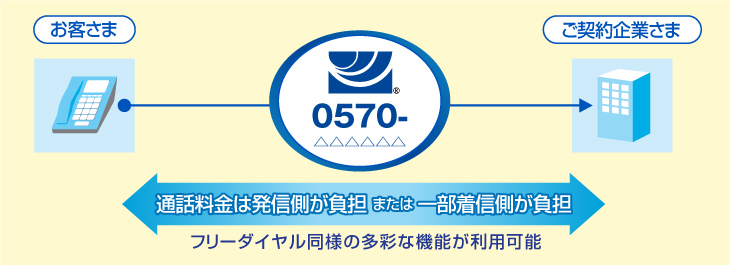 service_img01 通話料金は発信側が負担または一部着信側が負担、フリーダイヤル同様の多彩な機能が利用可能