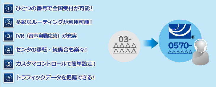 service_img02 1.ひとつの番号で全国受付が可能!2.多彩なルーティングが利用可能!3.IVR(音声自動応答)が充実!4.センタの移転・統廃合も楽々!5.カスタマコントロールで簡単設定!6.トラフィックデータを把握できる!