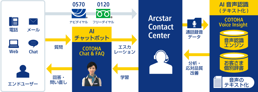 AI連携