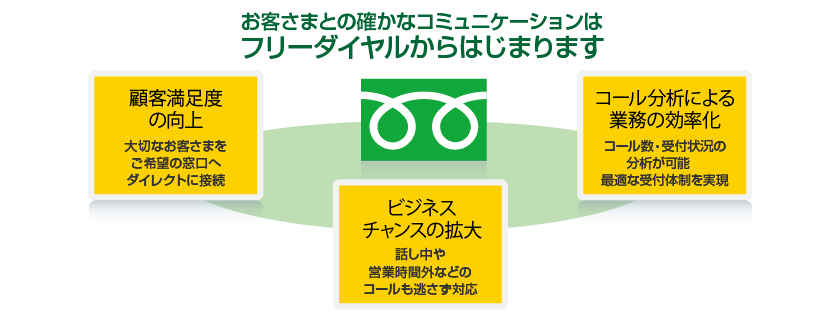 service_img01 お客さまとの確かなコミュニケーションはフリーダイヤルからはじまります、【顧客満足度の向上】大切なお客さまをご希望の窓口へダイレクトに接続、【ビジネスチャンスの拡大】話し中や営業時間外などのコールも逃さず対応、【コール分析による業務の効率化】コール数・受付状況の分析が可能、最適な受付体制を実現