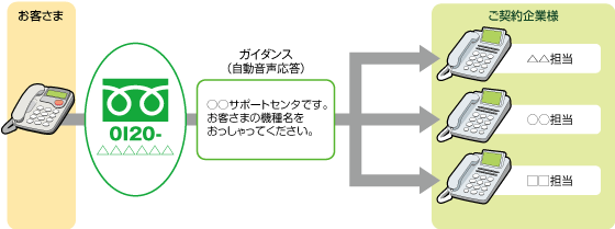 音声認識プロンプトルーティング