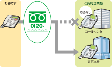 無応答時迂回