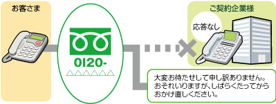 無応答時ガイダンス