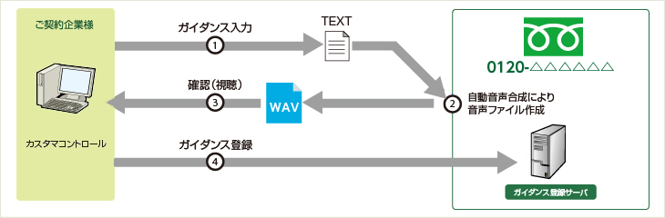 オリジナルガイダンス作成