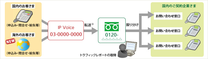 IP Voiceへの着信をルーティング機能で振り分け