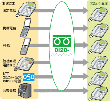 発信端末種別ルーティング