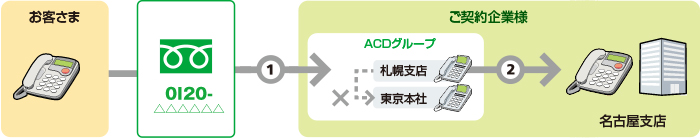 ACDグループの振り分け方法が順次サーチまたはラウンドロビンの場合の話中時迂回のイメージ図