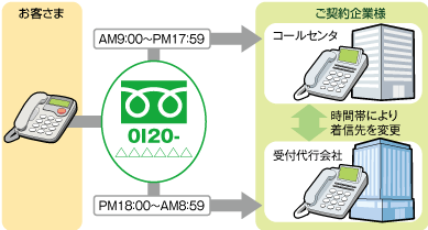 接続先変更（受付先変更）
