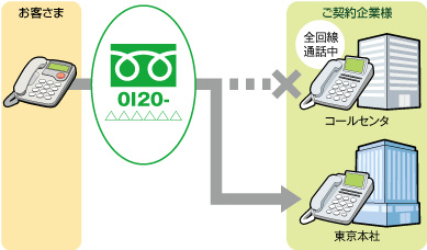 話中時迂回