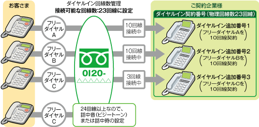 ダイヤルイン回線数管理