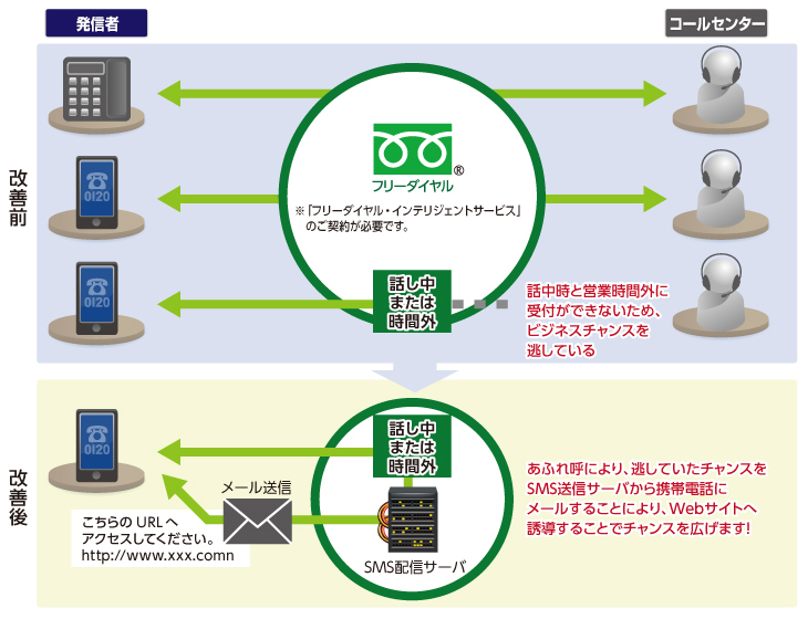 改善前【発信者】話し中または時間外、話中時と営業時間外に受付ができないため、ビジネスチャンスを逃している【コールセンター】改善後こちらのURLへアクセスしてください。http:www.xxx.comn、メール送信、話し中または時間外、SMS配信サーバ、あふれ呼により、逃していたチャンスをSMS送信サーバから携帯電話にメールすることにより、Webサイトへ誘導することでチャンスを広げます！