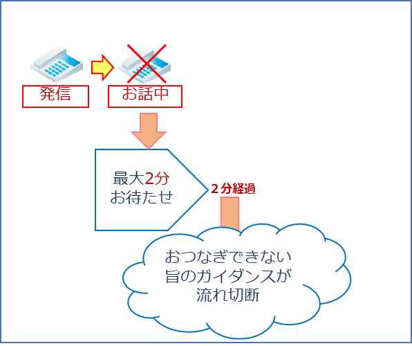 お電話が込み合っている場合、最大2分間発信者をお待たせすることができます。