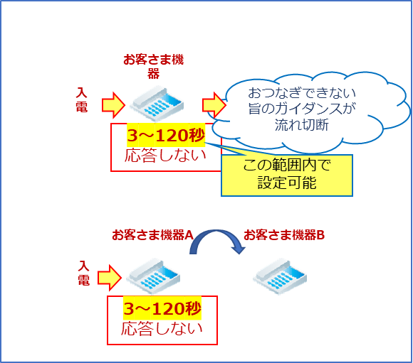 お電話が鳴っても指定した時間（3～120秒）応答がない場合、ガイダンスを流すか別の窓口へ迂回させることができます。