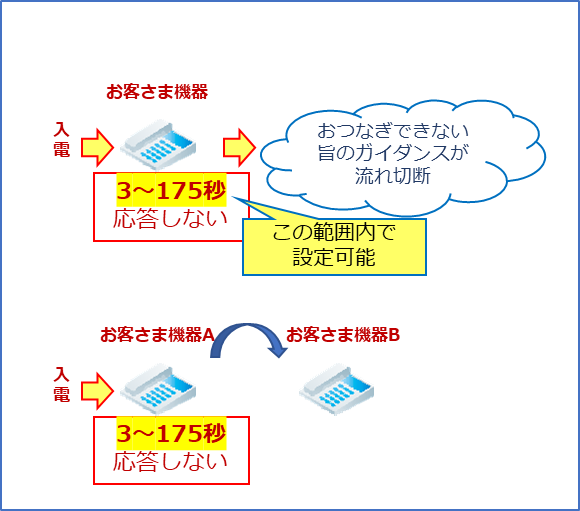 お電話が鳴っても指定した時間（3～175秒）応答がない場合、ガイダンスを流すか別の窓口へ迂回させることができます。