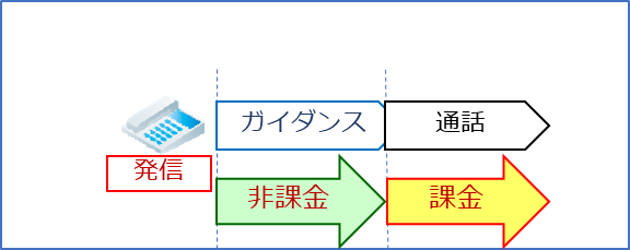 通話開始前のガイダンスが流れる時間中は通話料金は課金されません。