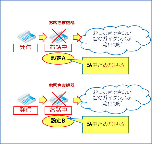 機器の設定を問わず、話中とみなすことが可能です。