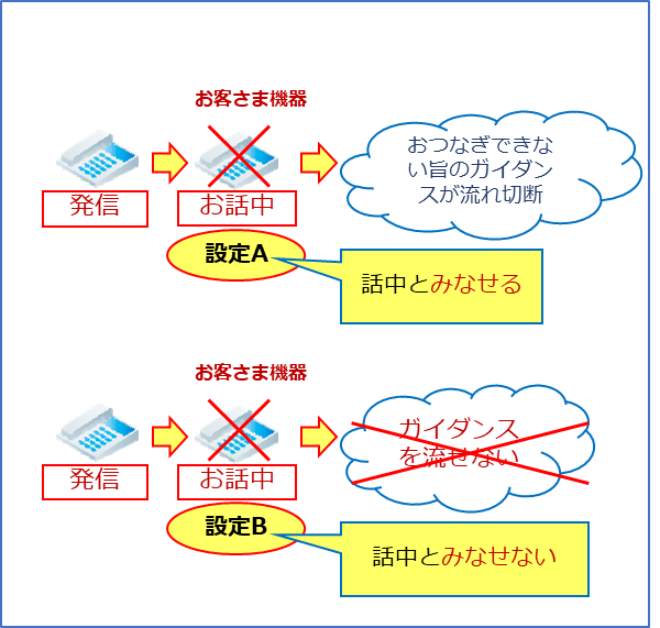 お客さまの機器で話中となる際、機器の設定によっては話中とみなせないものがあります。