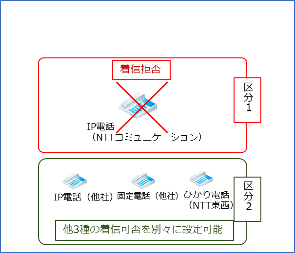 判定する信号が変わったことによりNTTコミュニケーションズのIP電話（050～ではない番号）とほか3種類の電話（他社IP電話、他社固定電話、ひかり電話）について、着信の可否を別々に設定可能となります。
