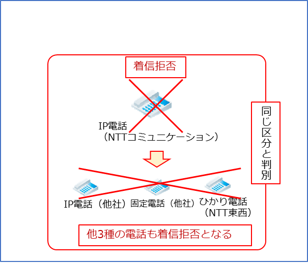 NTTコミュニケーションズのIP電話（050～ではない番号）からの着信を拒否する場合、ほかの3種類の電話（他社IP電話、他社固定電話、ひかり電話）からの着信も、拒否することができます。