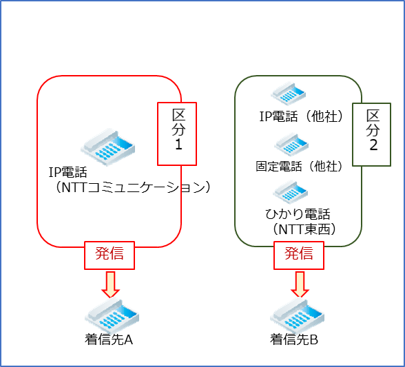 判定する信号が変わったことによりNTTコミュニケーションズのIP電話（050～ではない番号）とほか3種類の電話（他社IP電話、他社固定電話、ひかり電話）について、着信先を別々に設定可能となります。