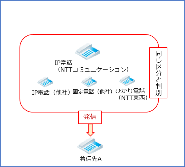 NTTコミュニケーションズのIP電話（050～ではない番号）からの着信を拒否する場合、ほかの3種類の電話（他社IP電話、他社固定電話、ひかり電話）からの着信も、同じ着信先になります。