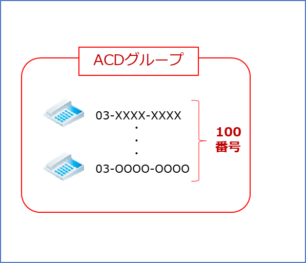 ACDグループに登録できる番号は100まで可能です