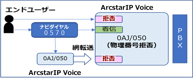 IP相互接続後（2023年7月以降）