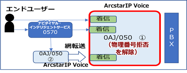 対処②：物理番号拒否を解除