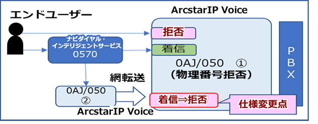 仕様変更により着信拒否が問題となる場合は対処①もしくは対処②を実施